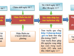 HƯỚNG DẪN HỌC SINH TRÚNG TUYỂN VÀO LỚP 10 NĂM HỌC 2025-2026 XÁC NHẬN NHẬP HỌC