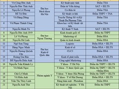 Kết quả xét tuyển đại học lớp 12A1-K64